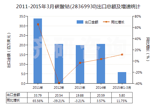 2011-2015年3月碳酸鈷(28369930)出口總額及增速統(tǒng)計